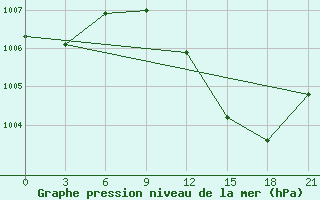 Courbe de la pression atmosphrique pour In Salah