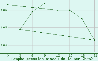 Courbe de la pression atmosphrique pour Ersov