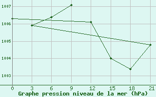 Courbe de la pression atmosphrique pour In Salah