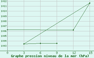 Courbe de la pression atmosphrique pour Hilok