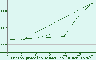 Courbe de la pression atmosphrique pour Zerdevka