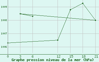 Courbe de la pression atmosphrique pour Galle