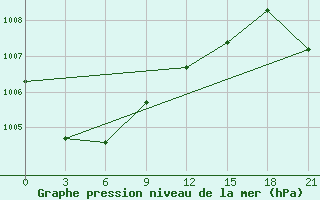 Courbe de la pression atmosphrique pour Suhinici