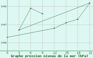 Courbe de la pression atmosphrique pour Vidin