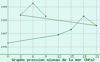 Courbe de la pression atmosphrique pour Qaboos Port