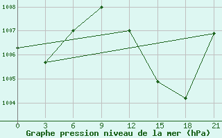 Courbe de la pression atmosphrique pour In Salah