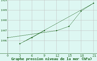 Courbe de la pression atmosphrique pour Brest