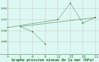 Courbe de la pression atmosphrique pour Shaoguan