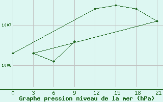 Courbe de la pression atmosphrique pour Tostuya