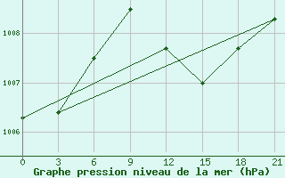 Courbe de la pression atmosphrique pour Chernivtsi