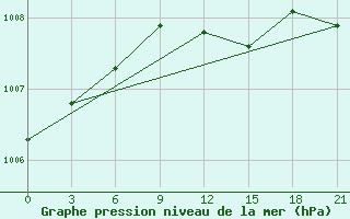 Courbe de la pression atmosphrique pour Livny