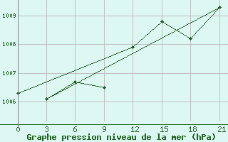 Courbe de la pression atmosphrique pour Usak Meydan