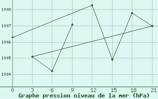 Courbe de la pression atmosphrique pour Taibei