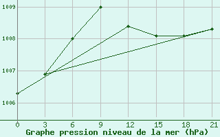 Courbe de la pression atmosphrique pour Levitha