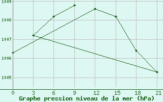 Courbe de la pression atmosphrique pour Birzai