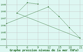 Courbe de la pression atmosphrique pour Aksakovo