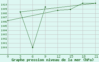 Courbe de la pression atmosphrique pour Najaf