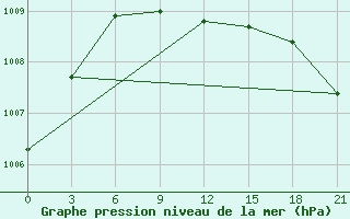 Courbe de la pression atmosphrique pour Losovaya