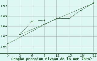 Courbe de la pression atmosphrique pour Elan