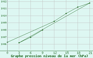 Courbe de la pression atmosphrique pour Kazan