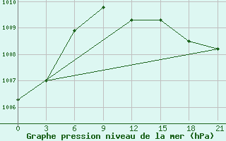 Courbe de la pression atmosphrique pour Gus