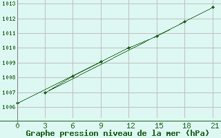 Courbe de la pression atmosphrique pour Koslan