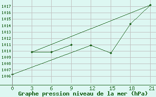 Courbe de la pression atmosphrique pour Elbayadh