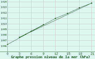 Courbe de la pression atmosphrique pour Umba