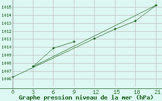 Courbe de la pression atmosphrique pour Svetlograd