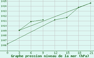 Courbe de la pression atmosphrique pour Kherson