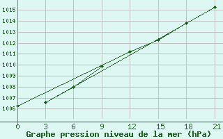 Courbe de la pression atmosphrique pour Chernihiv