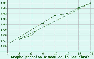 Courbe de la pression atmosphrique pour Gjirokastra