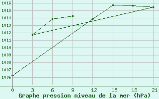 Courbe de la pression atmosphrique pour Nizhneudinsk