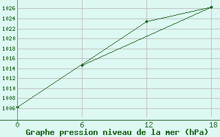 Courbe de la pression atmosphrique pour Apatitovaya