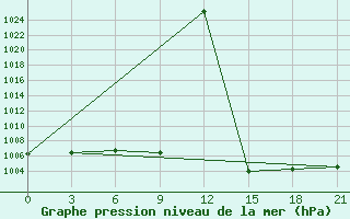 Courbe de la pression atmosphrique pour Polock