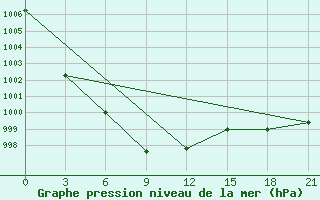 Courbe de la pression atmosphrique pour Cape Terpenija