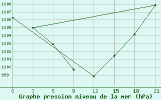 Courbe de la pression atmosphrique pour Komrat