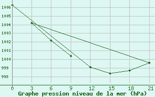 Courbe de la pression atmosphrique pour Ohony