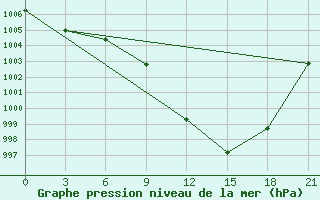 Courbe de la pression atmosphrique pour Velikie Luki