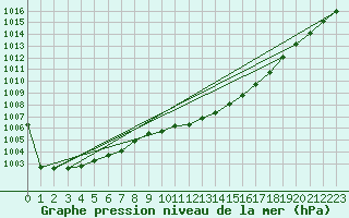 Courbe de la pression atmosphrique pour Bala