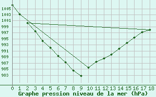 Courbe de la pression atmosphrique pour Lough Fea