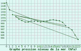 Courbe de la pression atmosphrique pour Baltasound