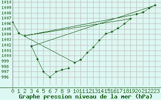 Courbe de la pression atmosphrique pour Grasque (13)