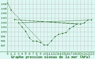 Courbe de la pression atmosphrique pour Kleine-Brogel (Be)