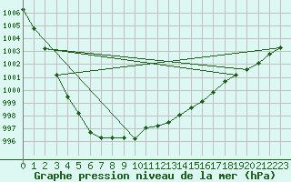Courbe de la pression atmosphrique pour Meppen