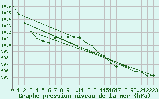 Courbe de la pression atmosphrique pour la bouée 62163