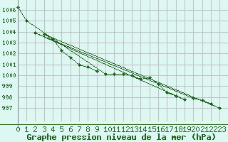 Courbe de la pression atmosphrique pour Emden-Koenigspolder