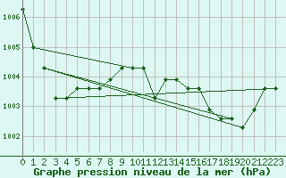 Courbe de la pression atmosphrique pour Plussin (42)