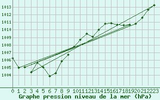 Courbe de la pression atmosphrique pour Saint-Haon (43)
