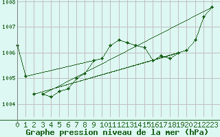 Courbe de la pression atmosphrique pour Rochefort Saint-Agnant (17)